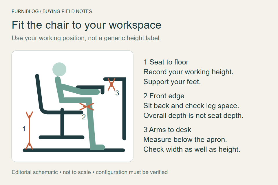 Measure seat-to-floor height, front-edge space and arm-to-desk clearance at your working position.