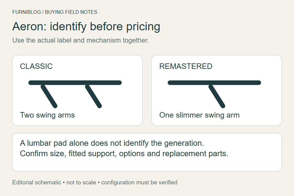 Classic and Remastered: compare label and underside, then installed support; color or a lumbar pad alone is inconclusive.